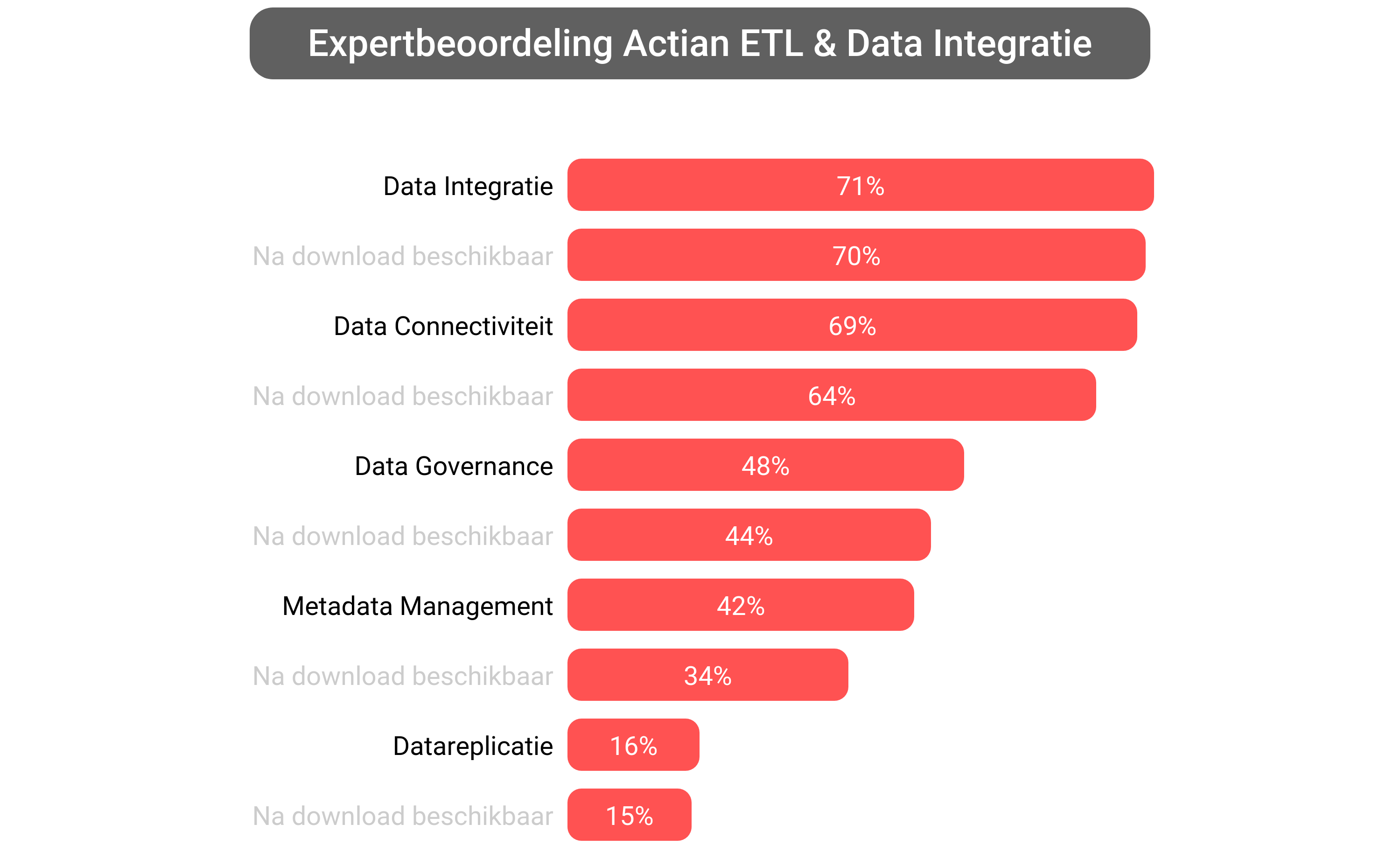 Score van Actian Data Integration software.