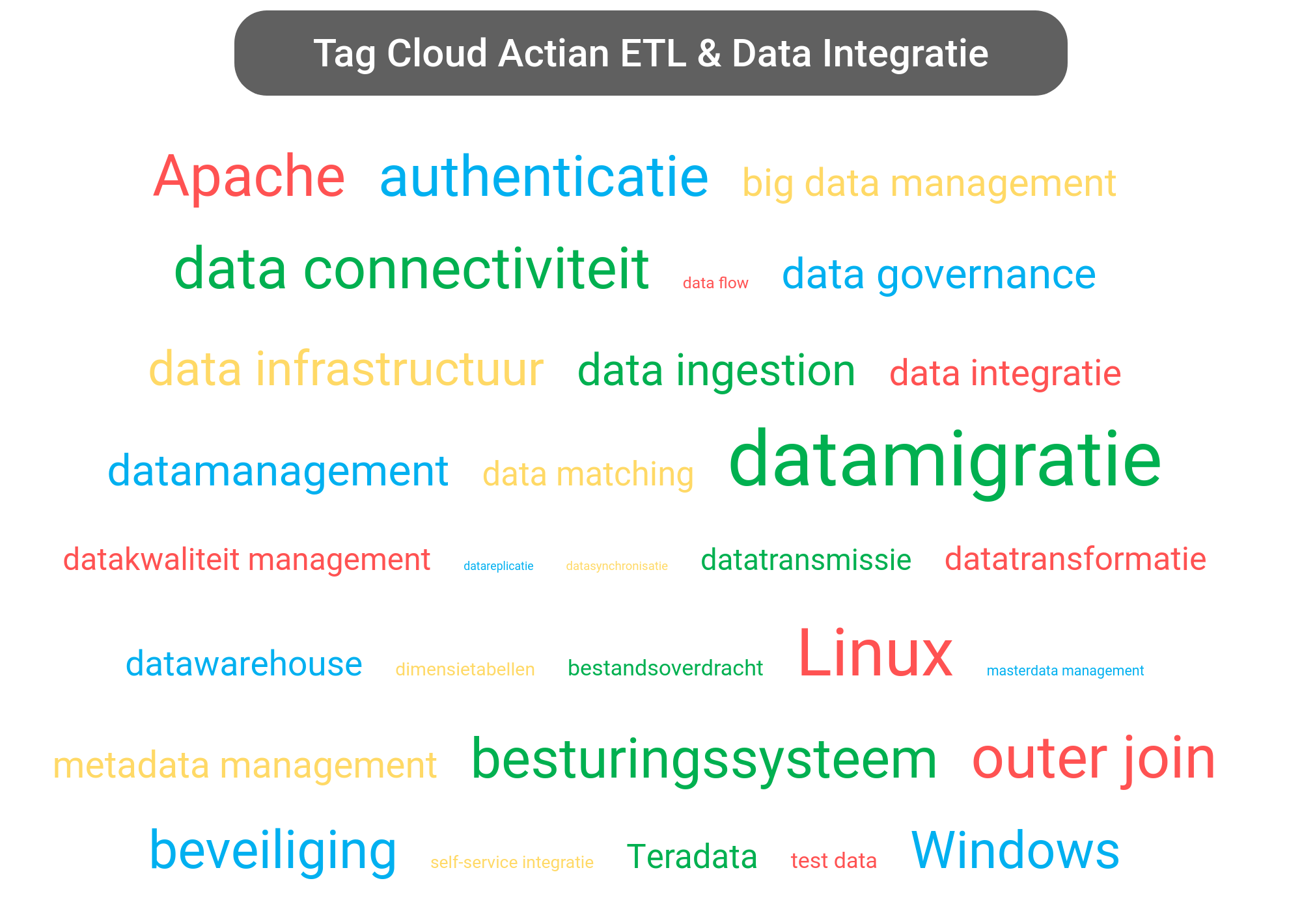 Tag cloud van Actian Data Integration tools.