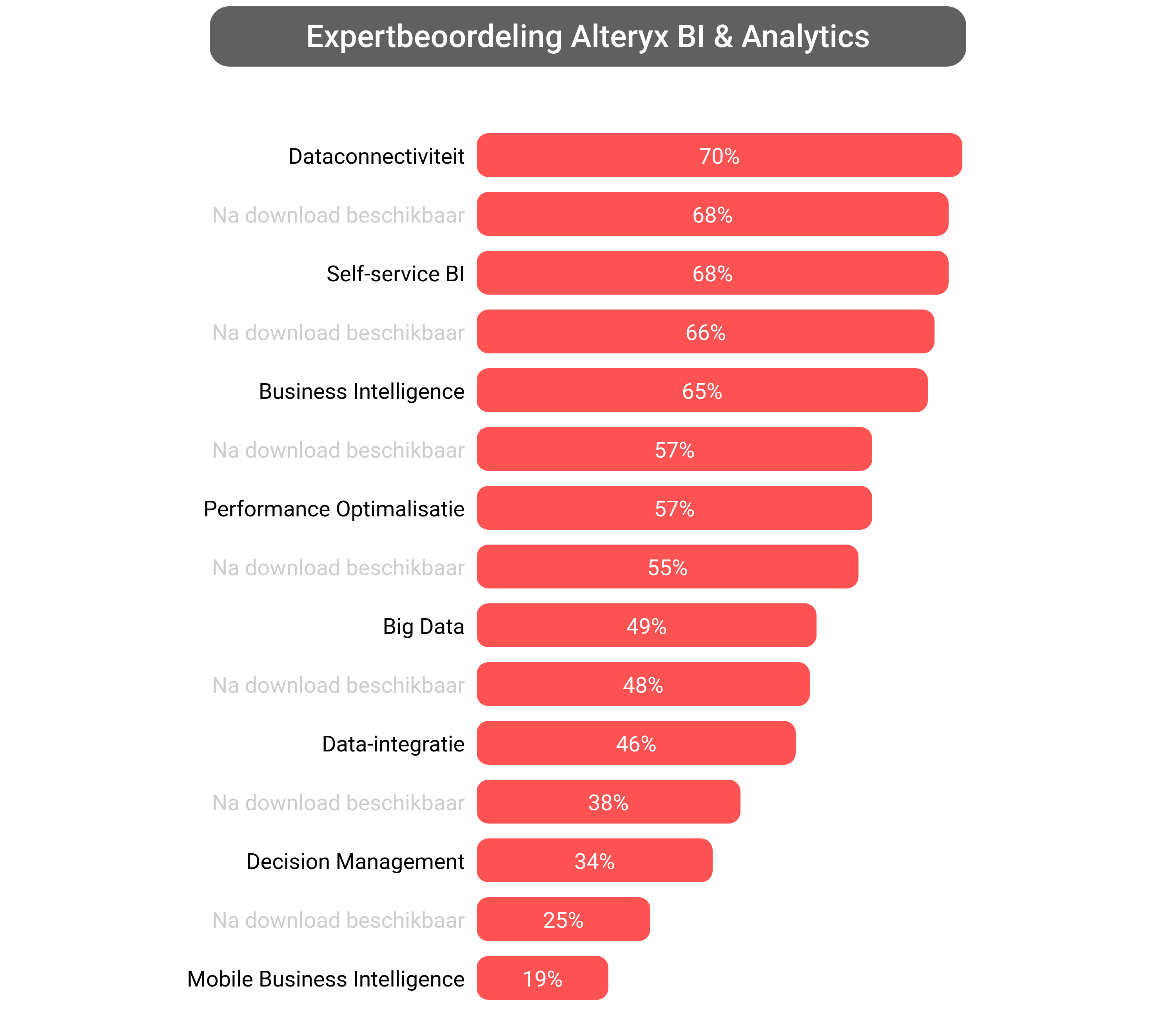 Score van Alteryx Analytics software.