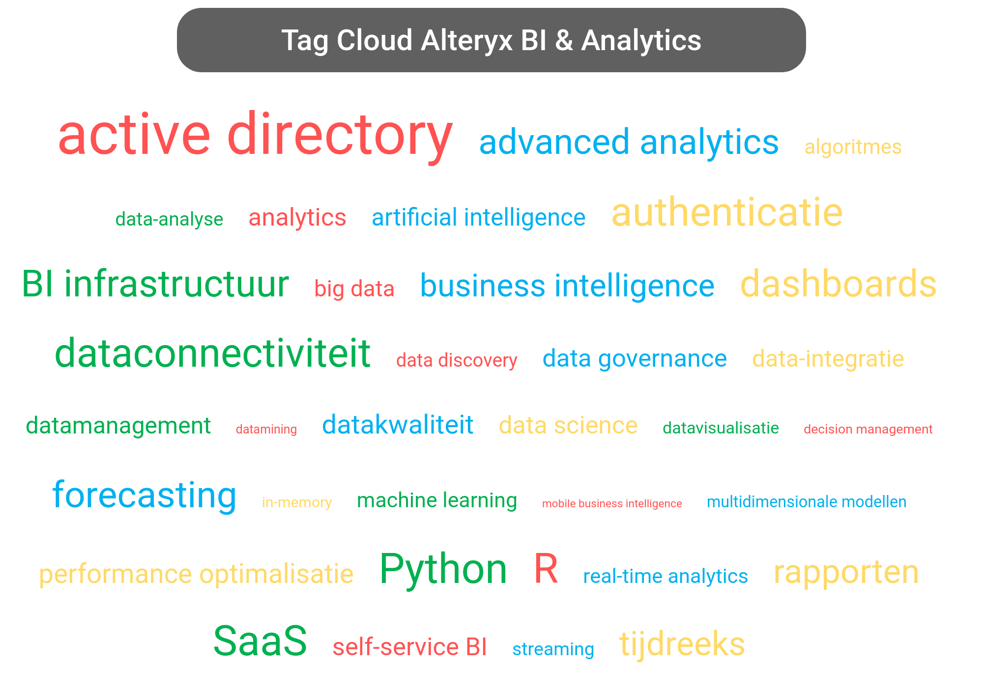 Tag cloud van Alteryx Analytics tools.