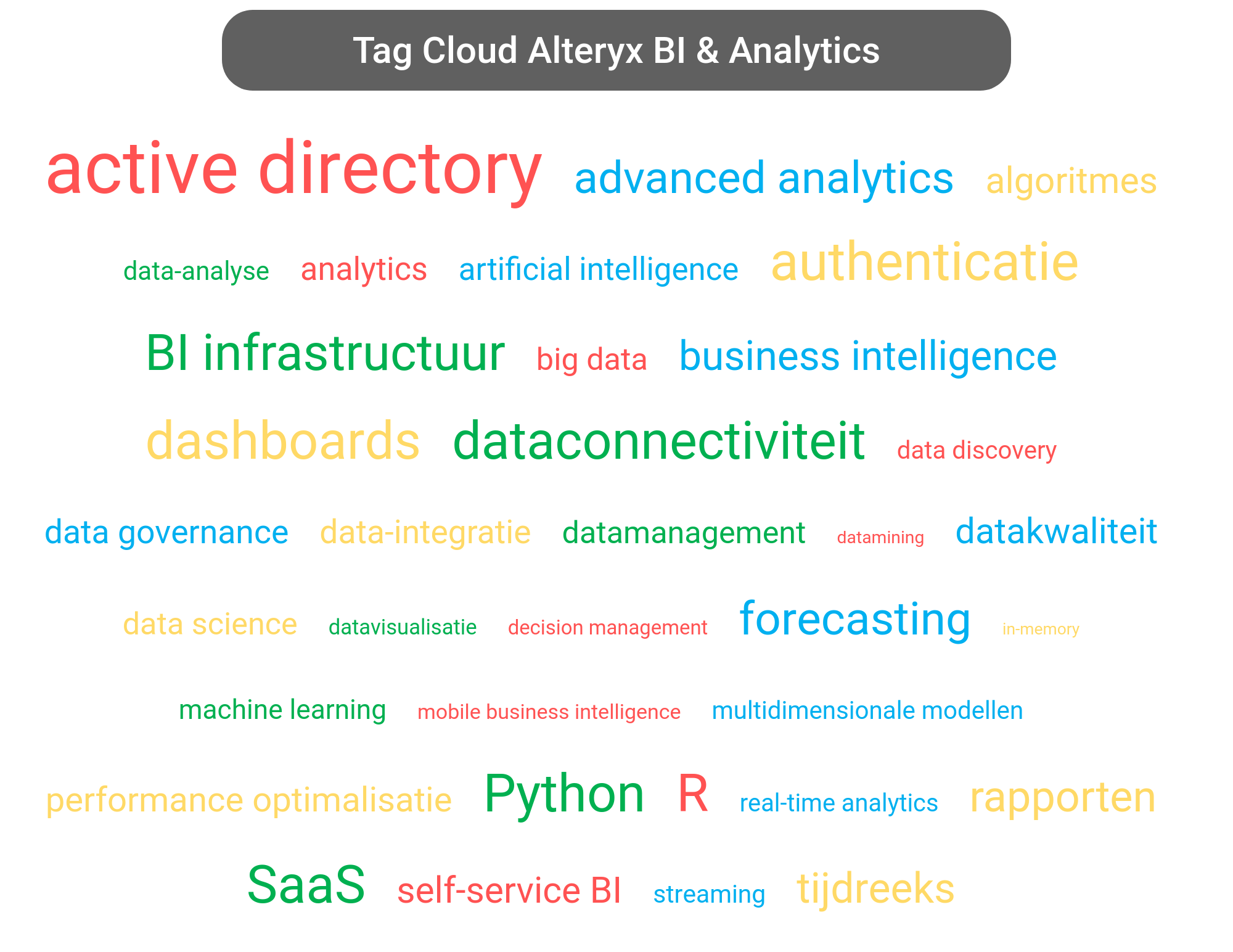 Tag cloud van Alteryx Analytics tools.