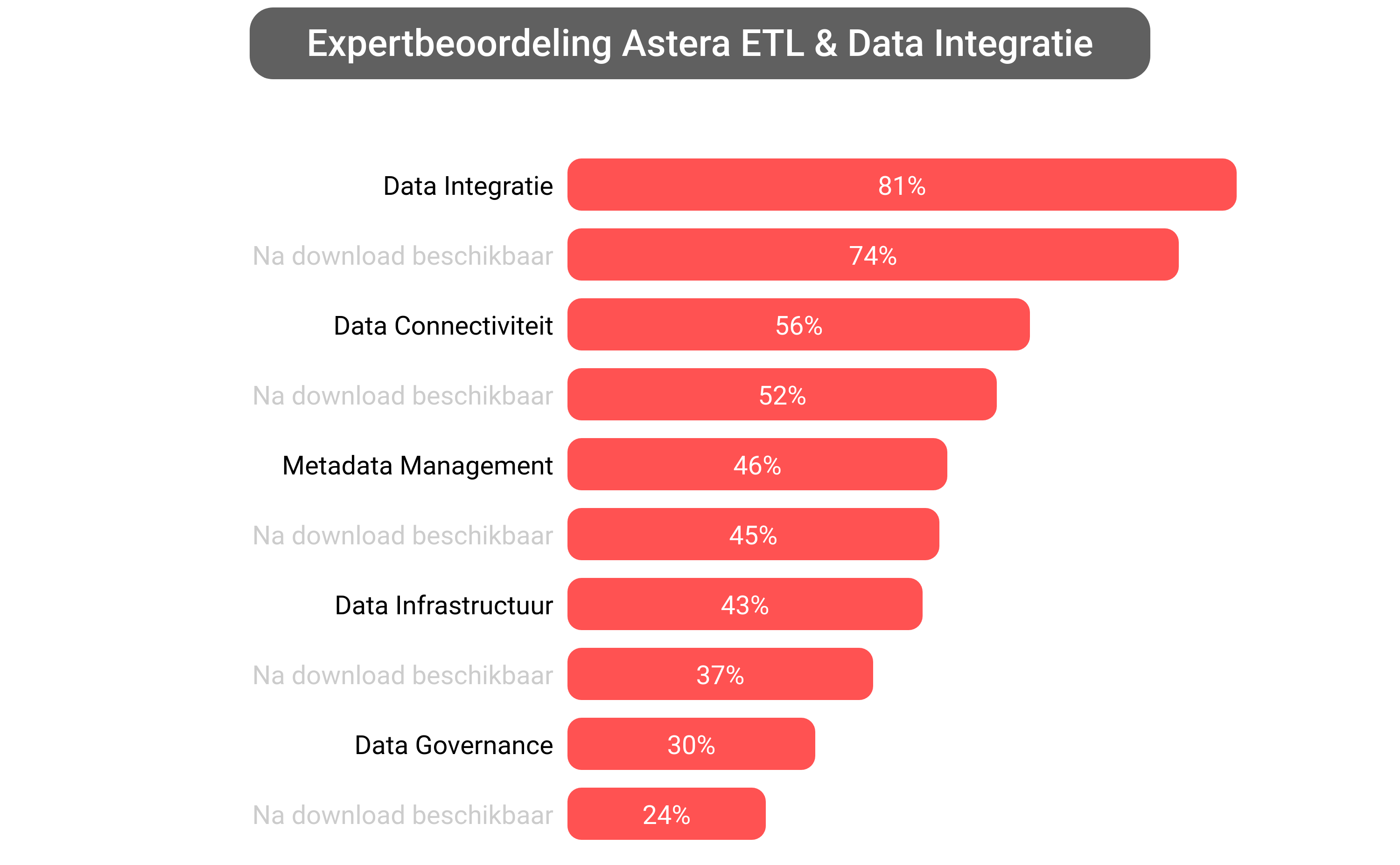 Score van Astera Data Integration software.