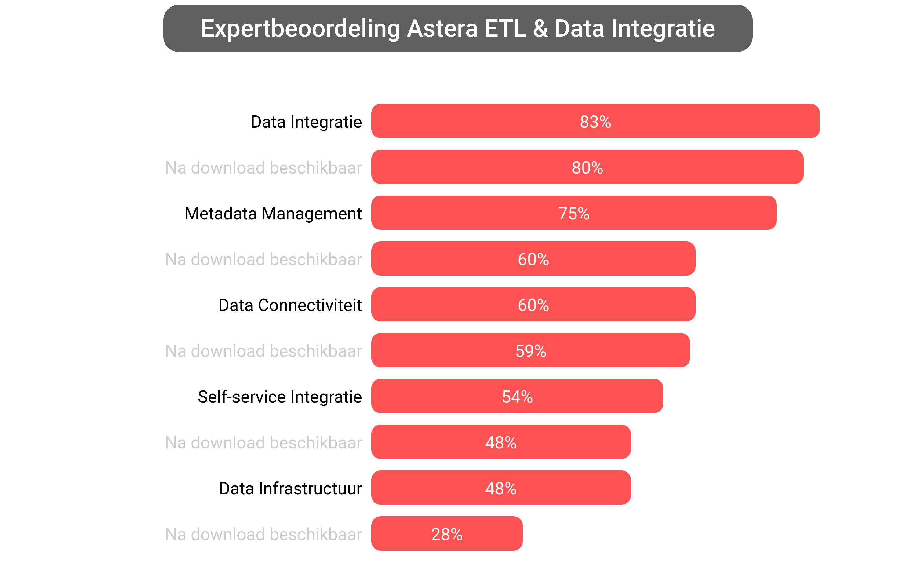 Score van Astera Data Integration software.