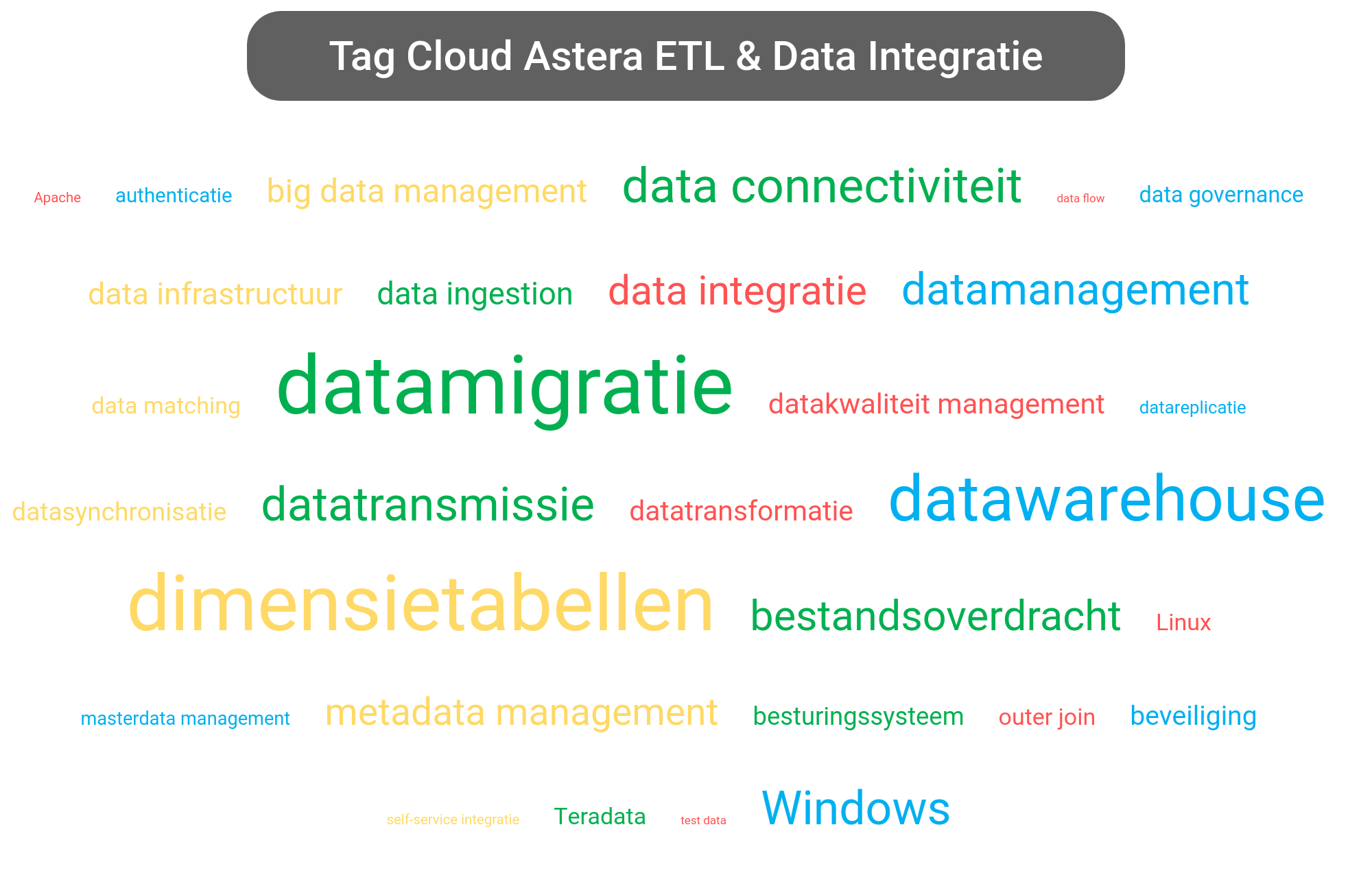 Tag cloud van Astera Data Integration tools.