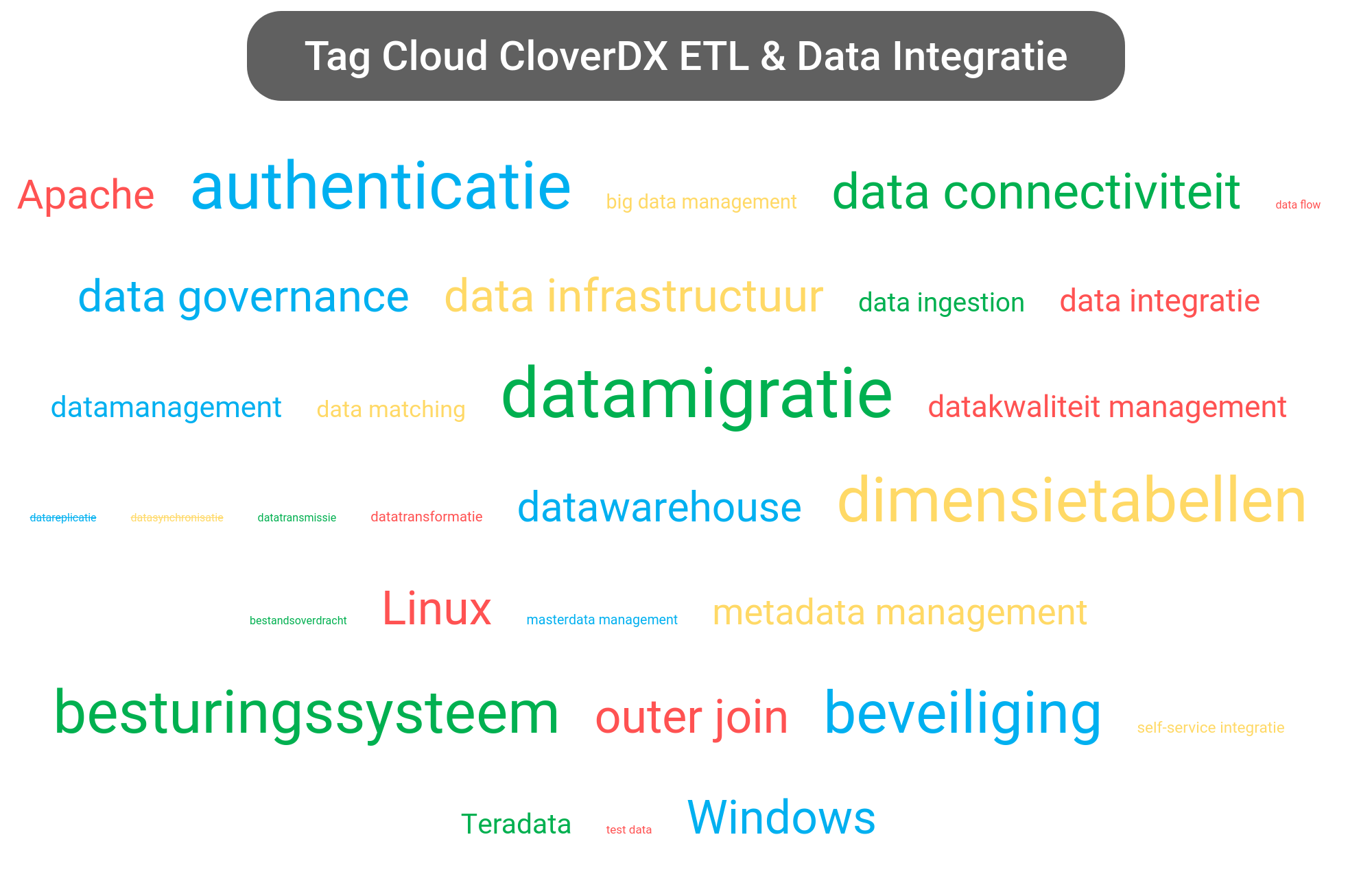 Tag cloud van CloverDX Data Management tools.