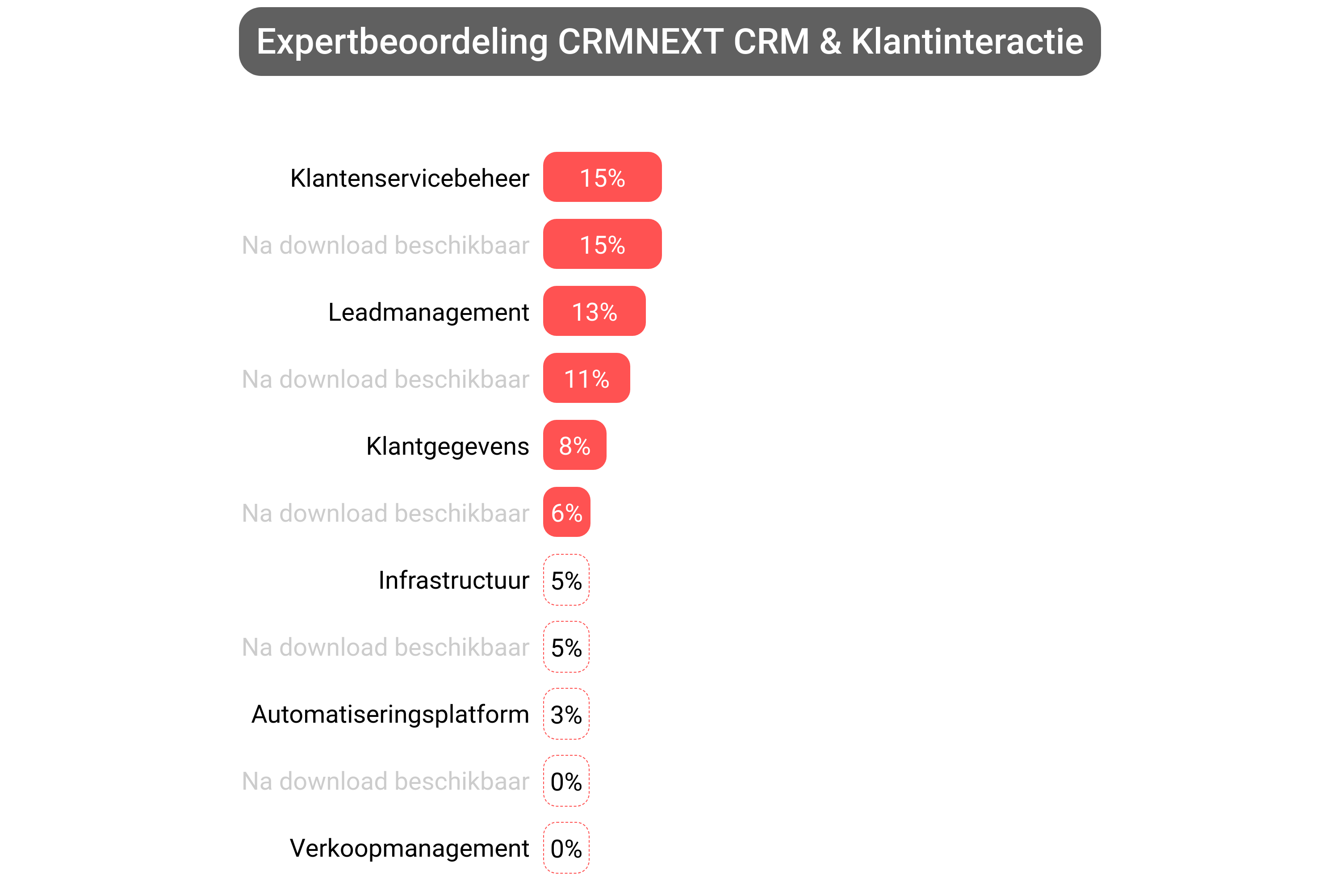 Score van CRMNEXT CRM software.