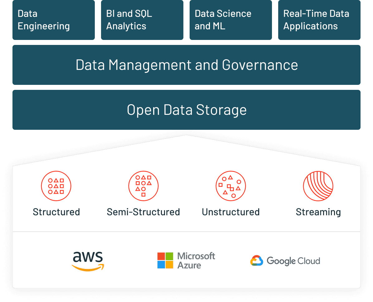 Databricks Platform