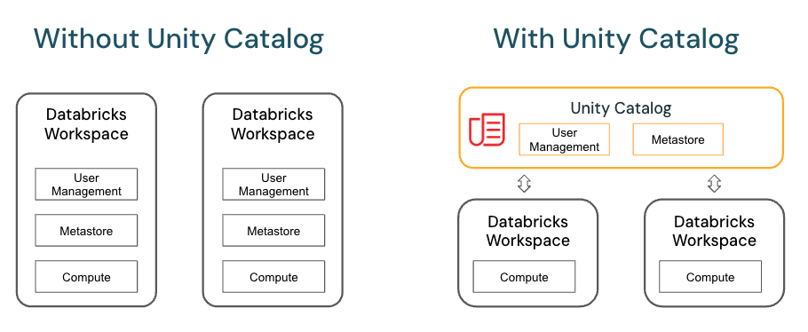 Databricks Unity Catalog