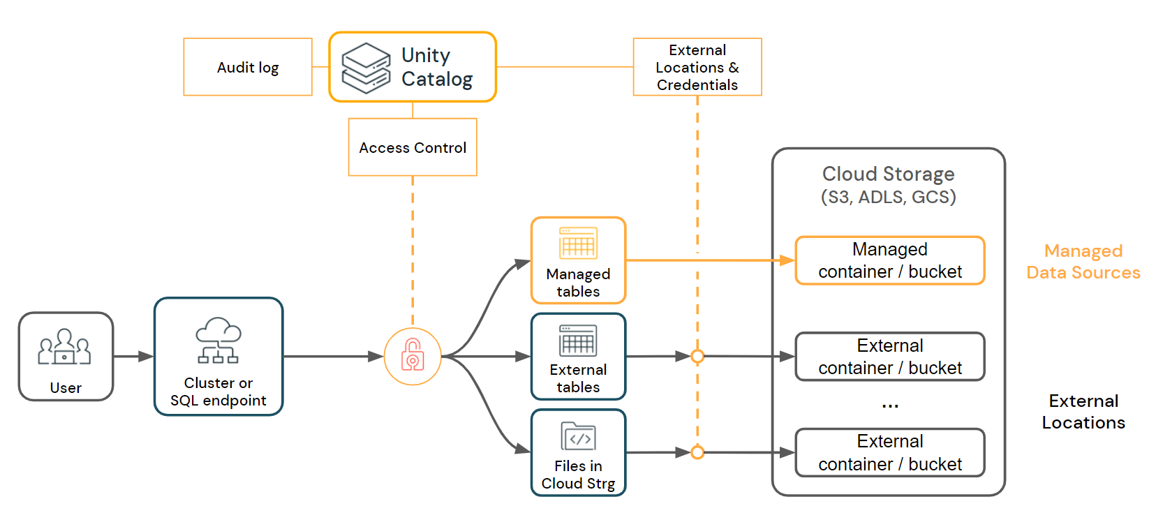 Schema van Databricks Unity Catalog.