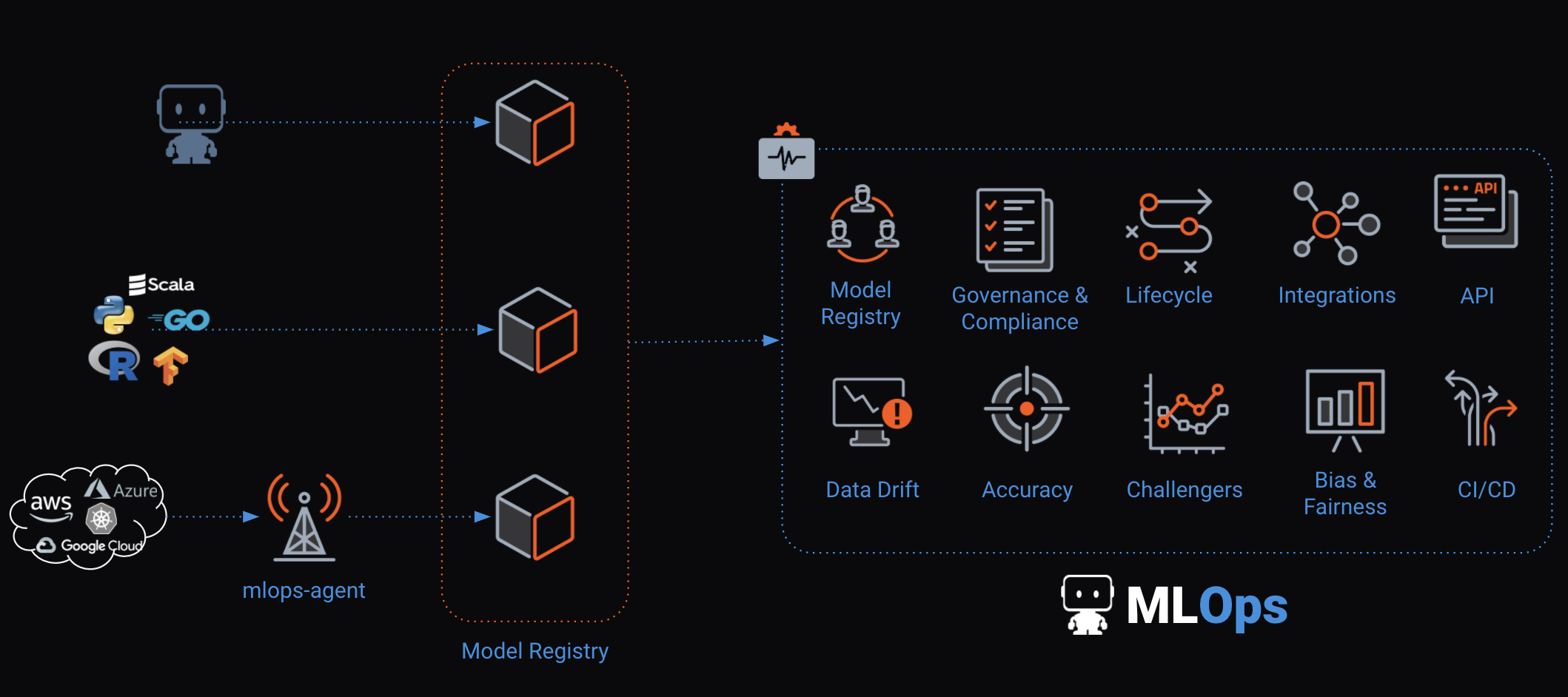 DataRobot MLOps