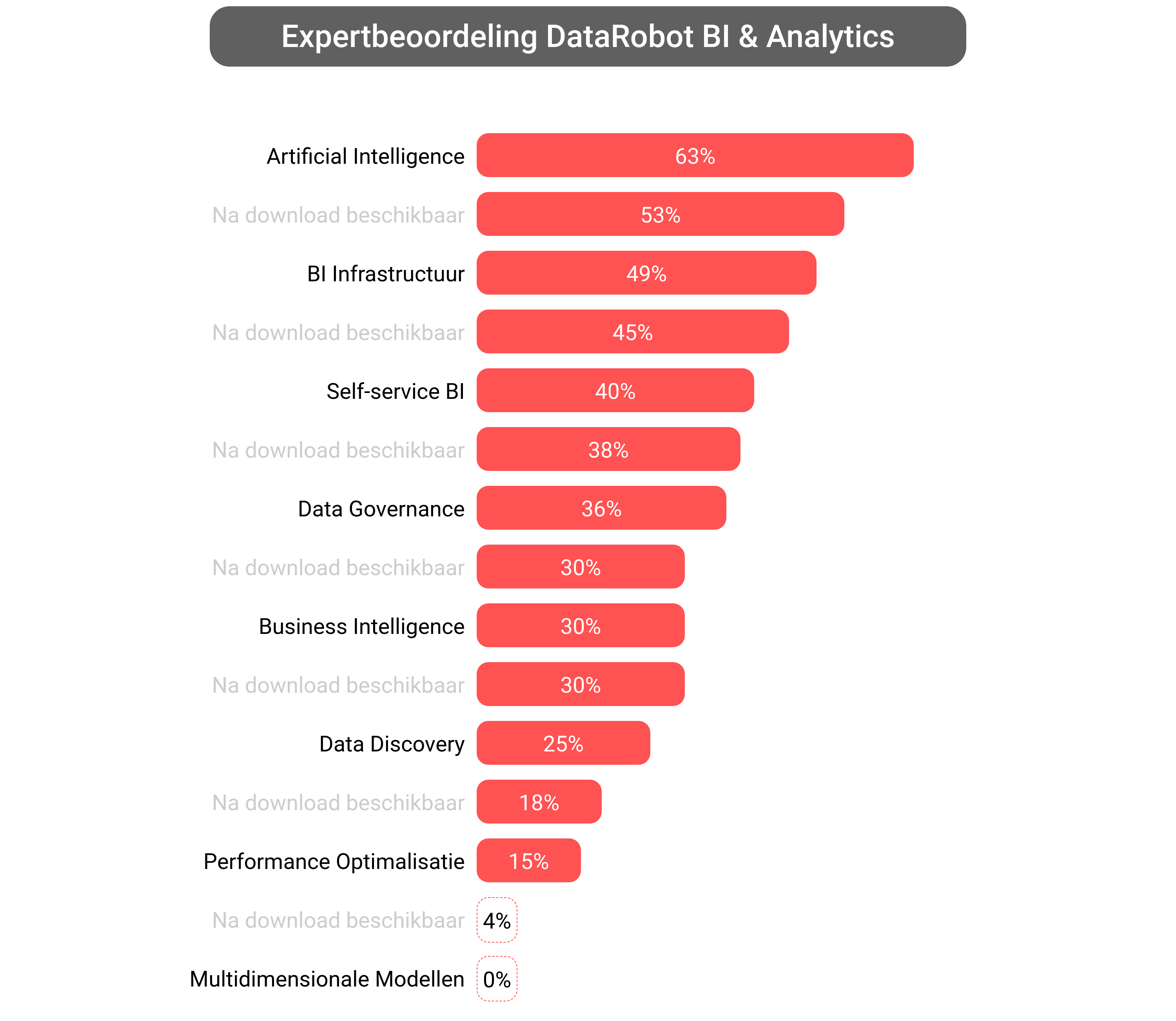 Score van DataRobot platform software.