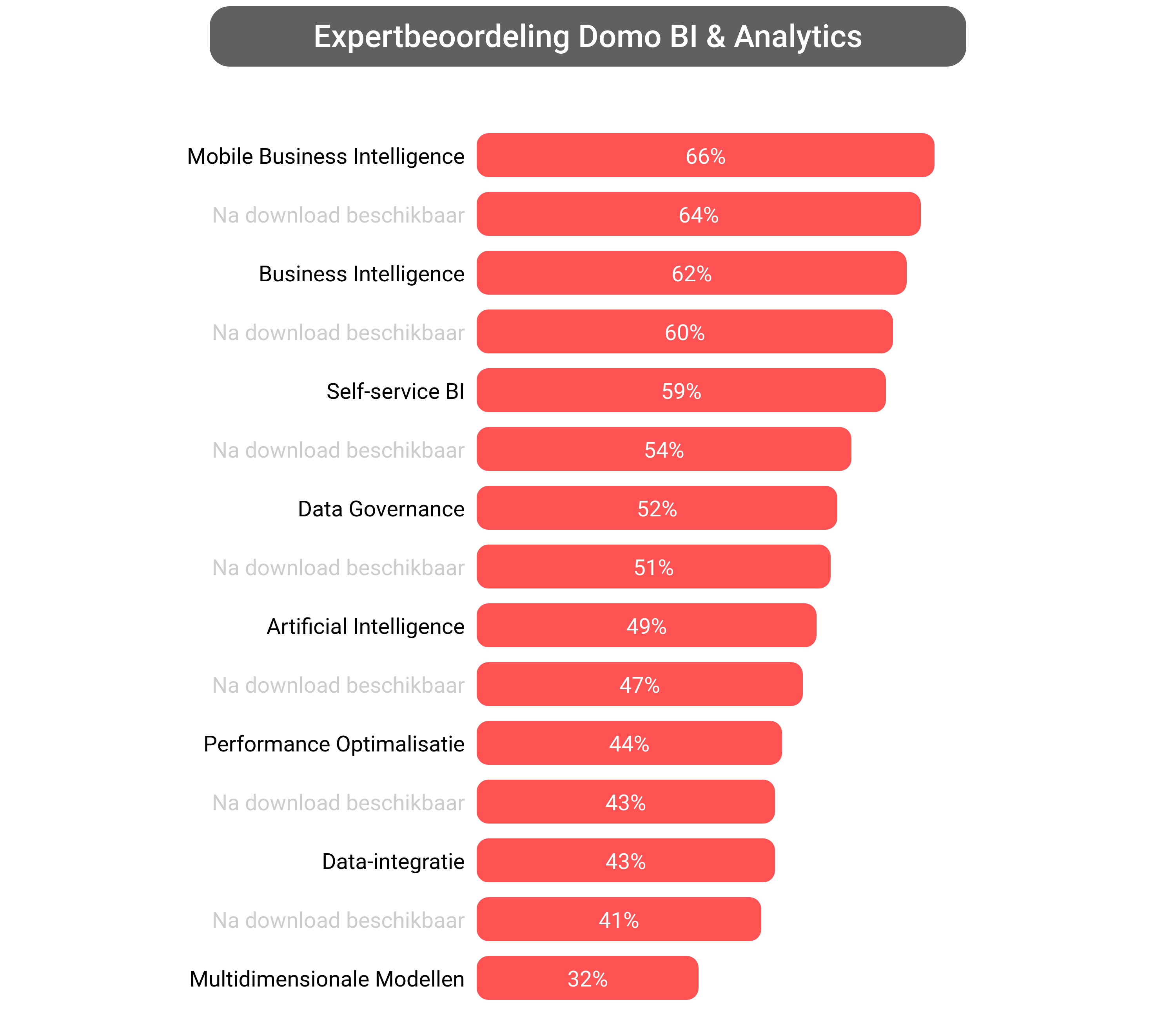 Score van Domo Platform software.