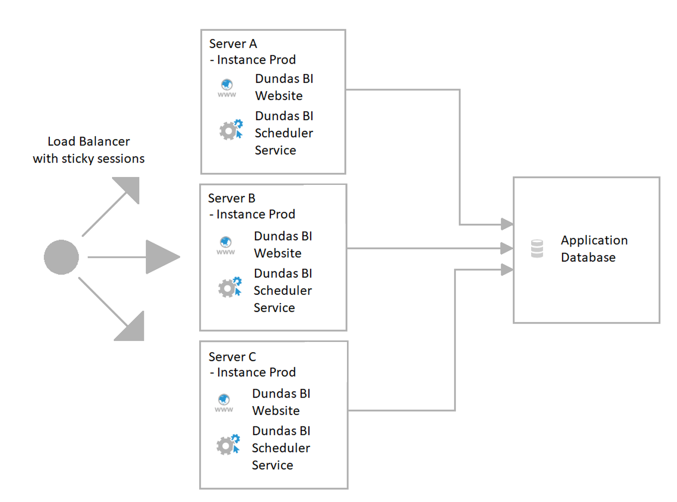 Screenshot van Dundas BI Data Flow software.