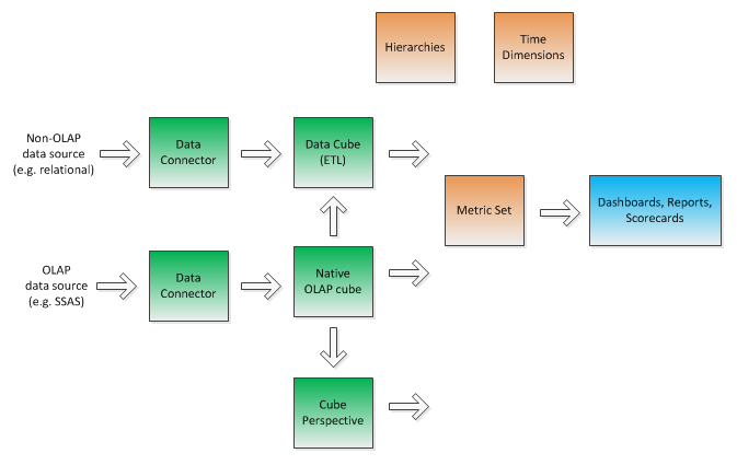 Afbeelding van Dundas BI Data Flow tools.