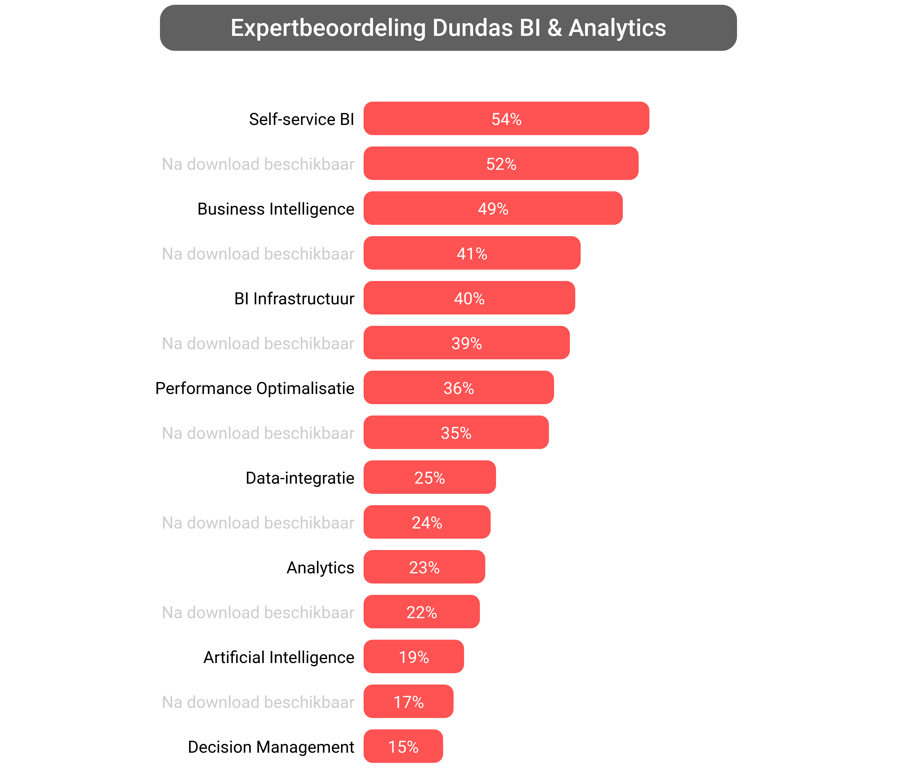 Score van Dundas BI software.