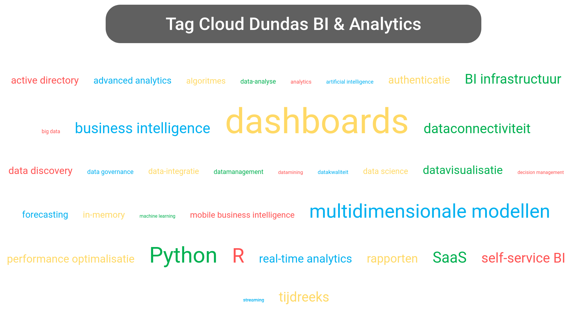 Tag cloud van Dundas BI tools.