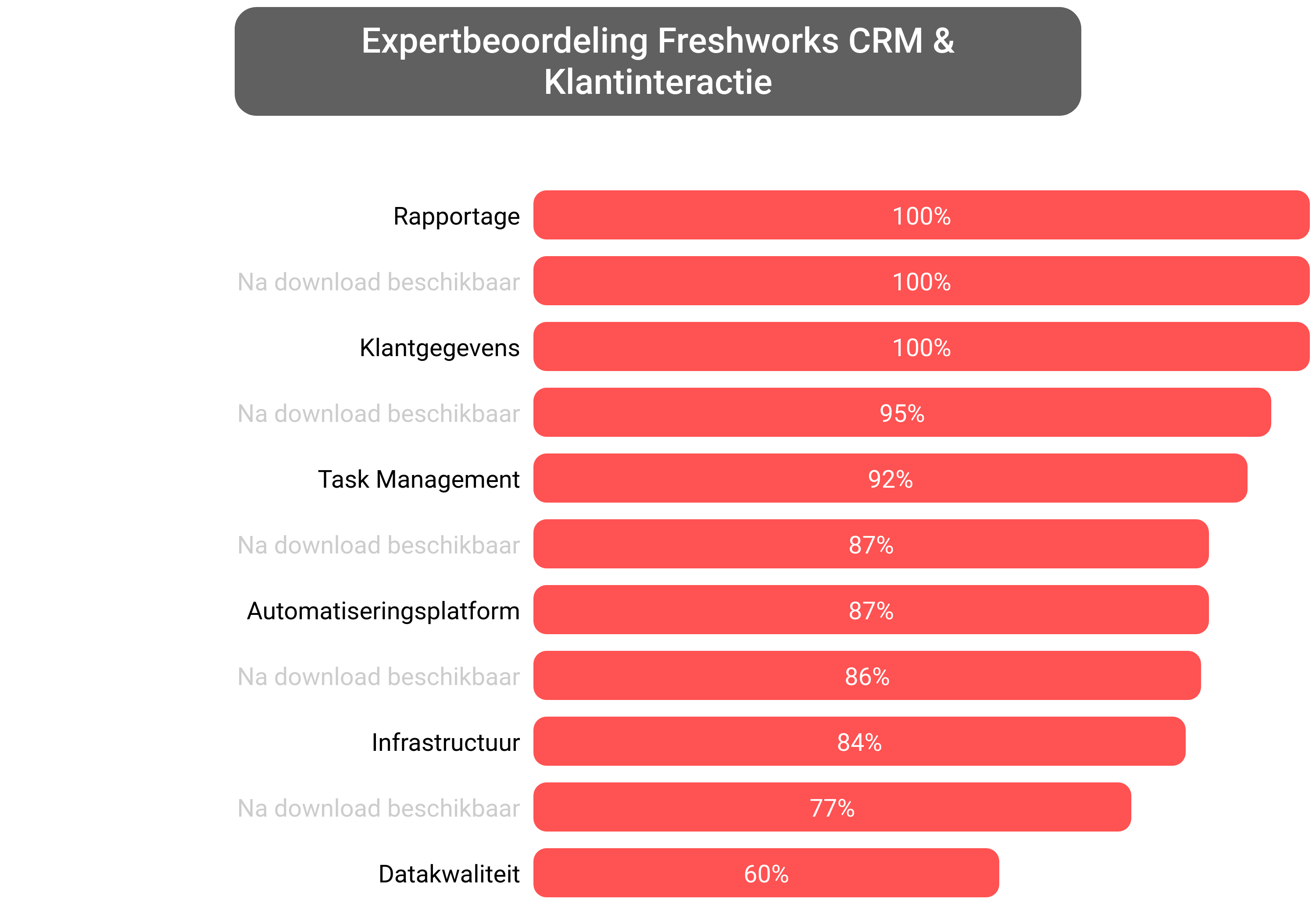 Score van Freshworks CRM software.