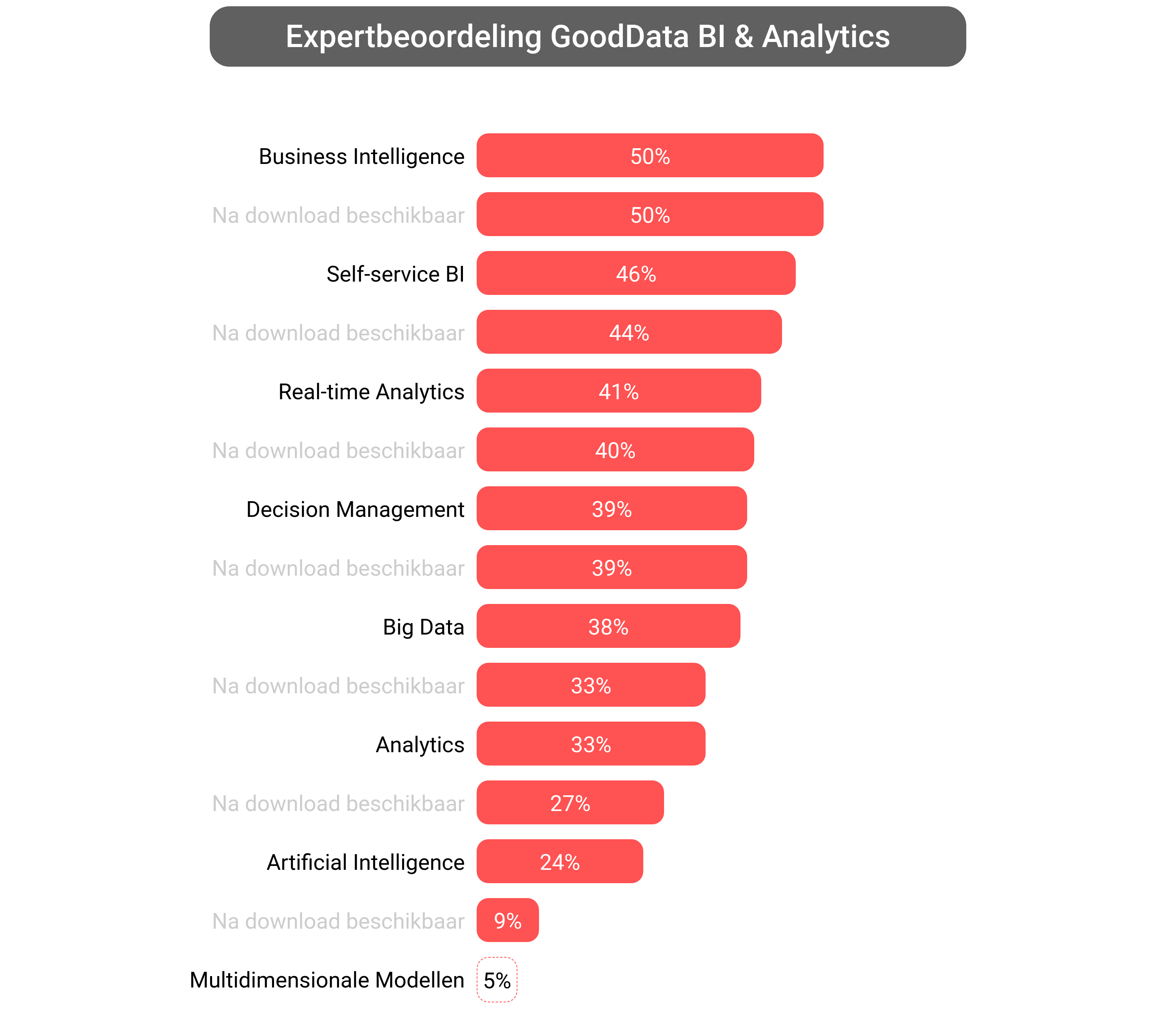 Score van GoodData Platform software.