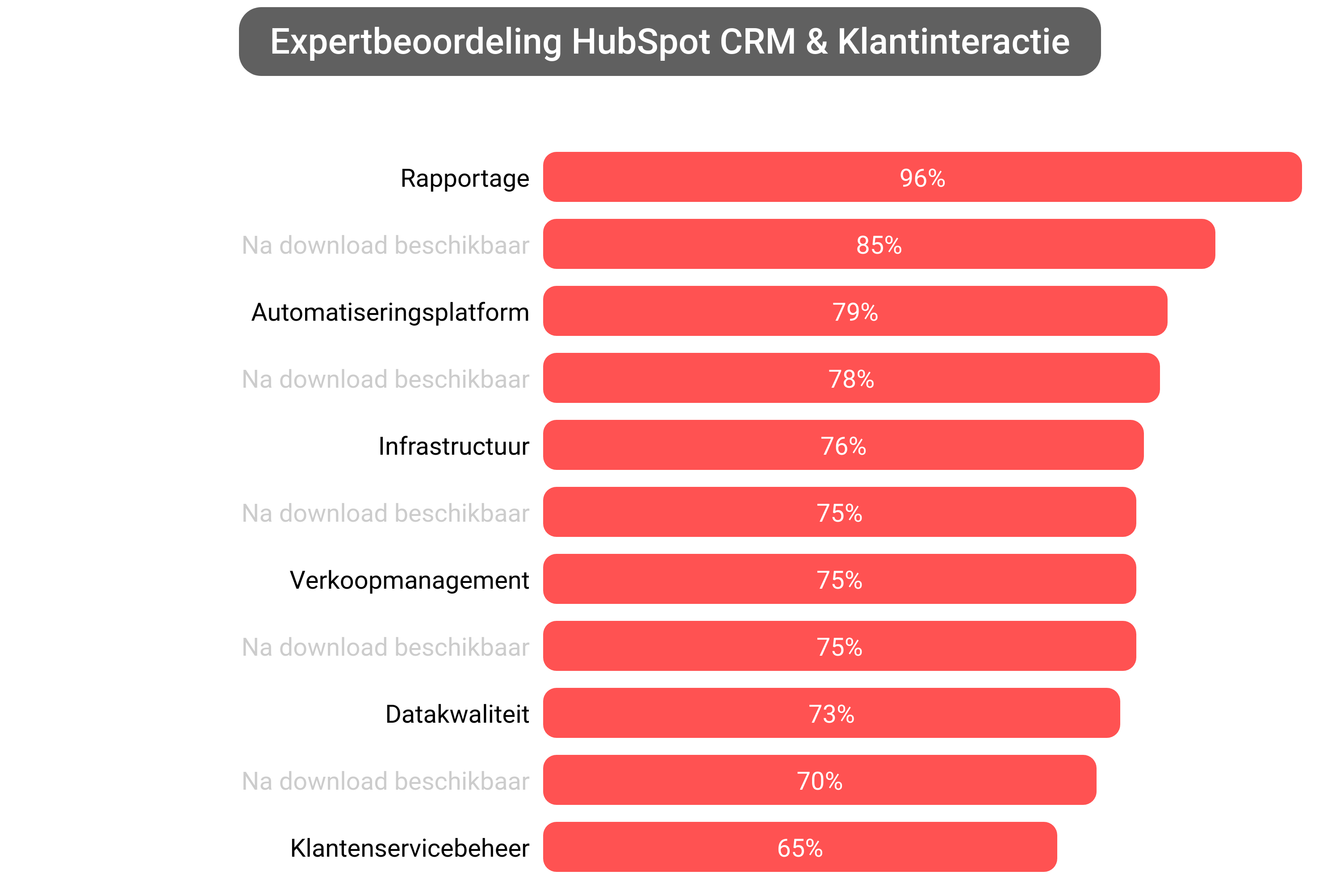 Score van HubSpot CRM software.