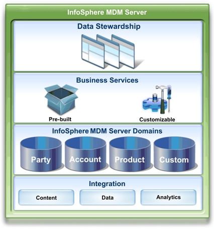 Afbeelding van IBM Infosphere tools.