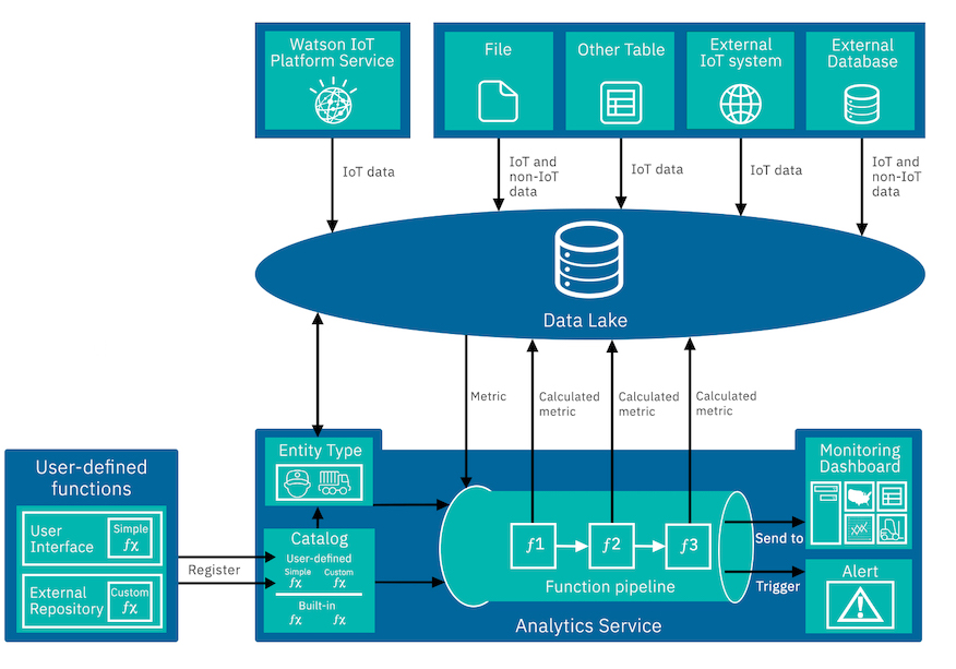 Afbeelding van IBM Watson tools.