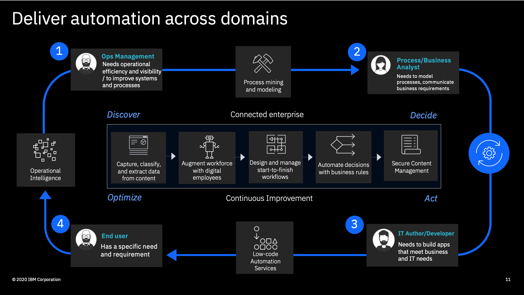 Schema van IBM Cloud Paks.