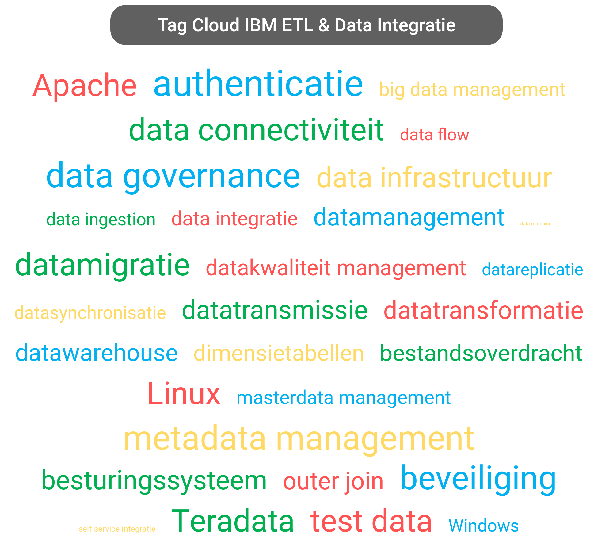 Tag cloud van IBM Data Integration tools.