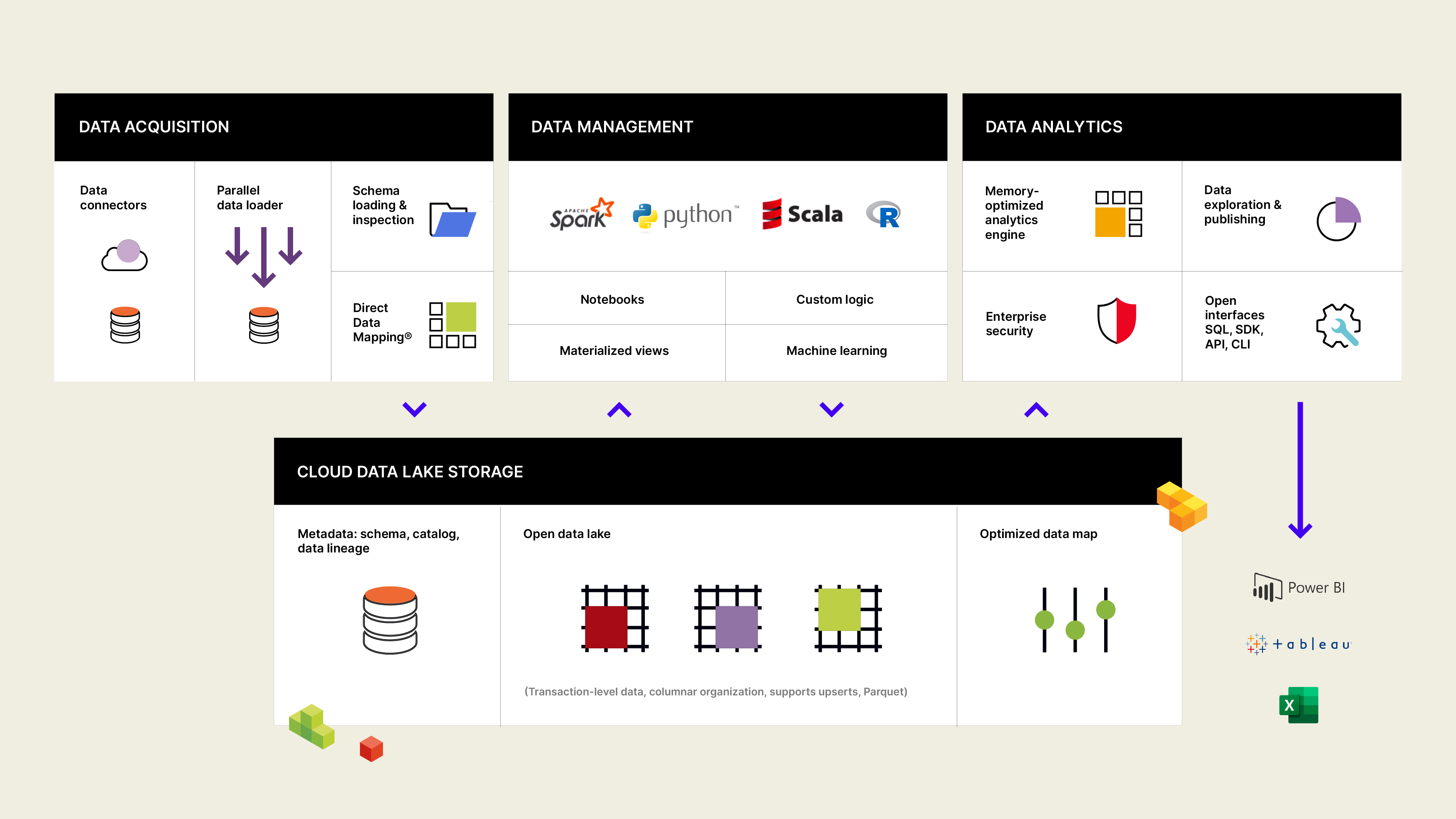 Afbeelding van Incorta Analytics tools.