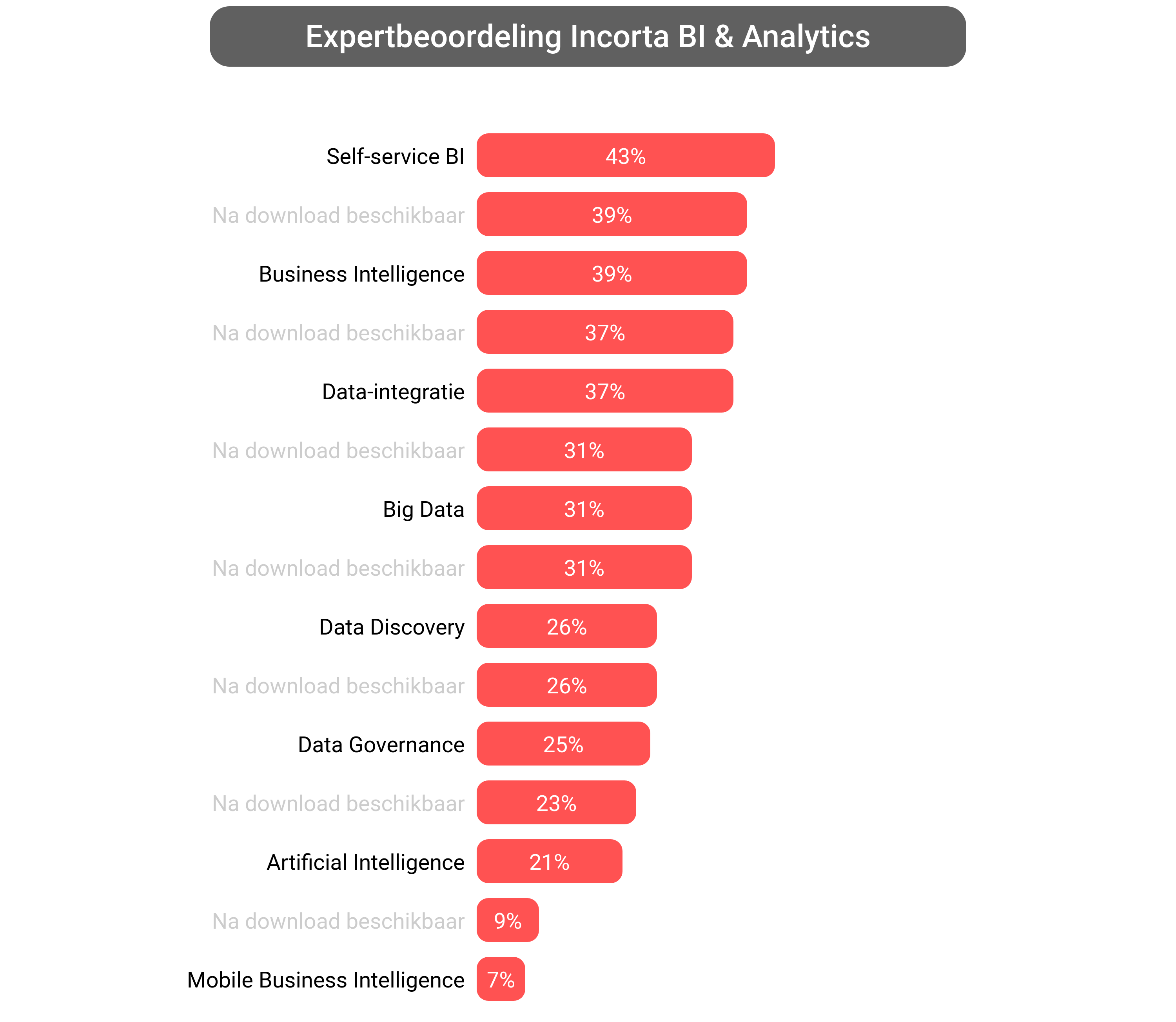 Score van Incorta Analytics software.