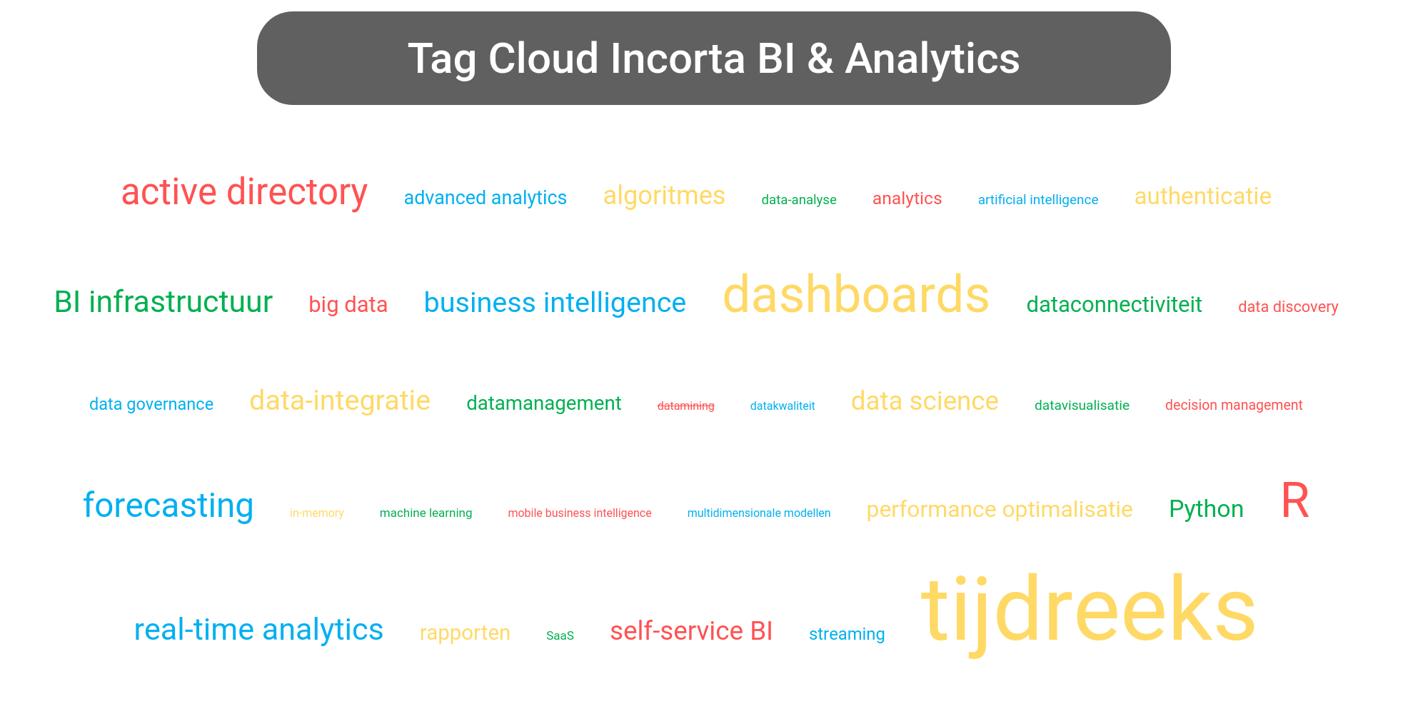 Tag cloud van Incorta Analytics tools.