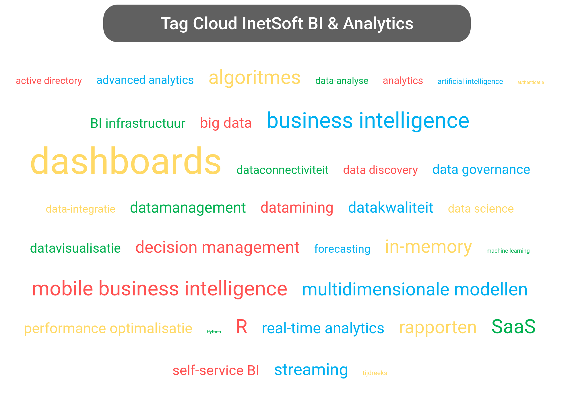 Tag cloud van InetSoft Business Intelligence tools.