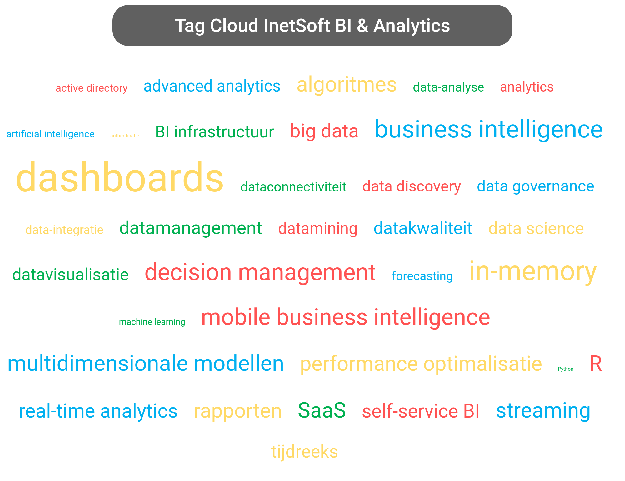 Tag cloud van InetSoft Business Intelligence tools.