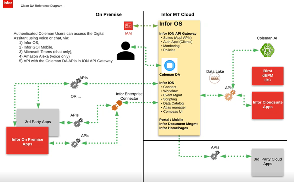 Schema van Infor Coleman.