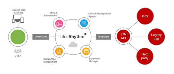 Screenshot van Infor IoT software.