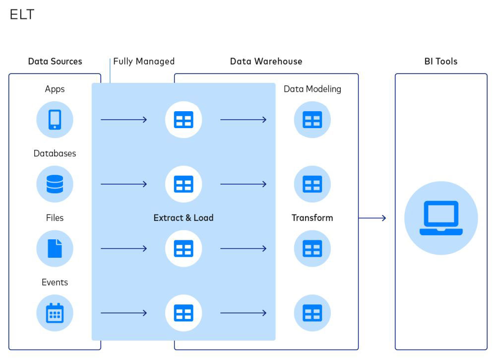 Afbeelding van Informatica Big Data Integration tools.