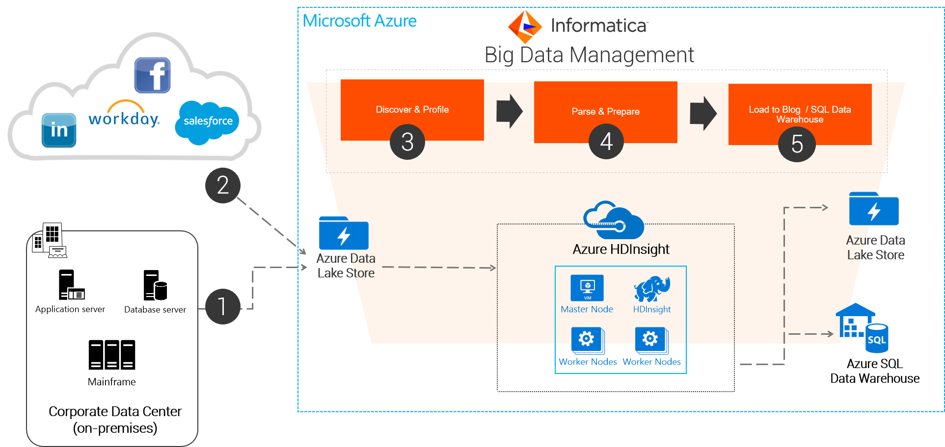 Screenshot van Informatica Big Data Management software.