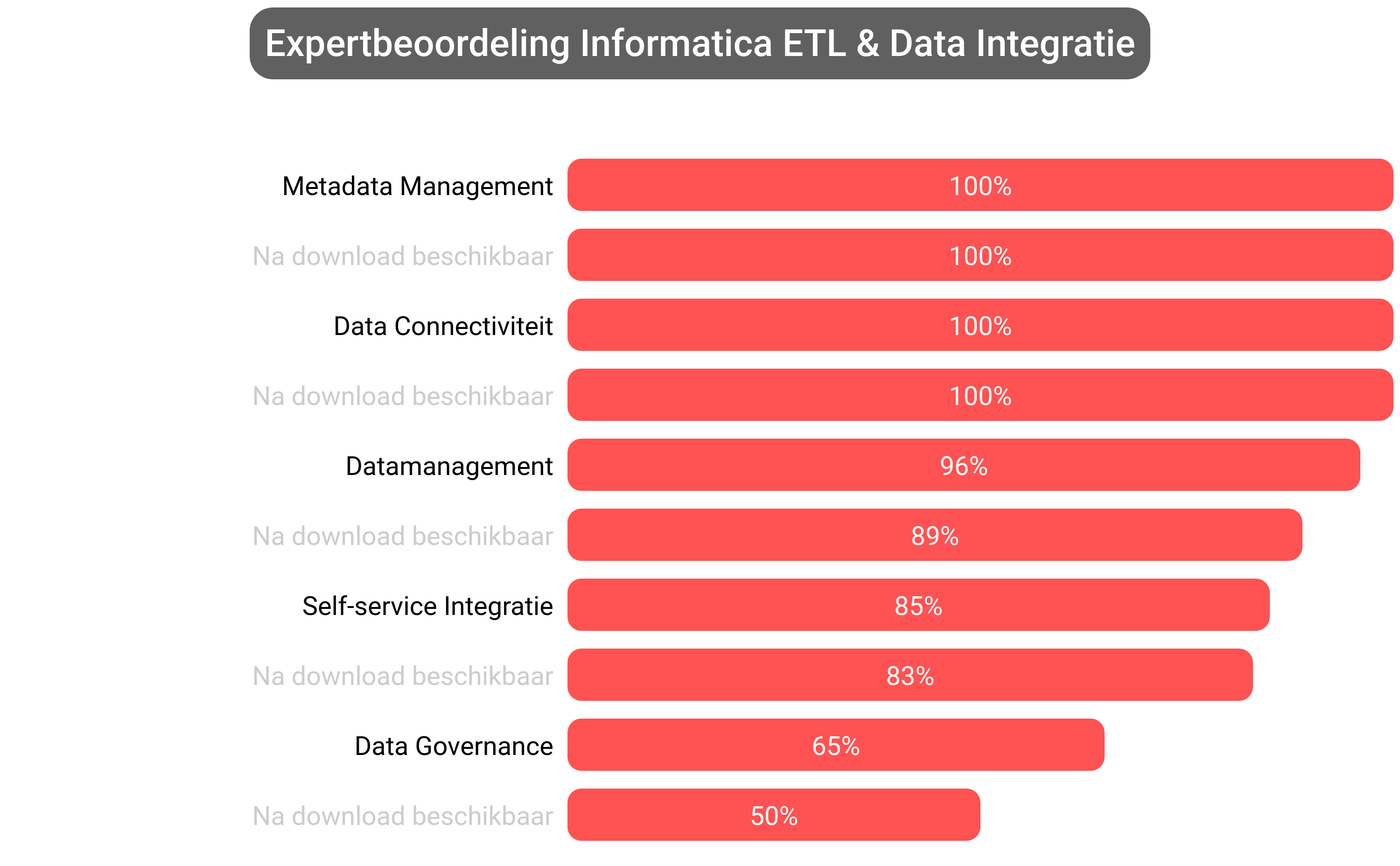 Score van Informatica Data Integration software.