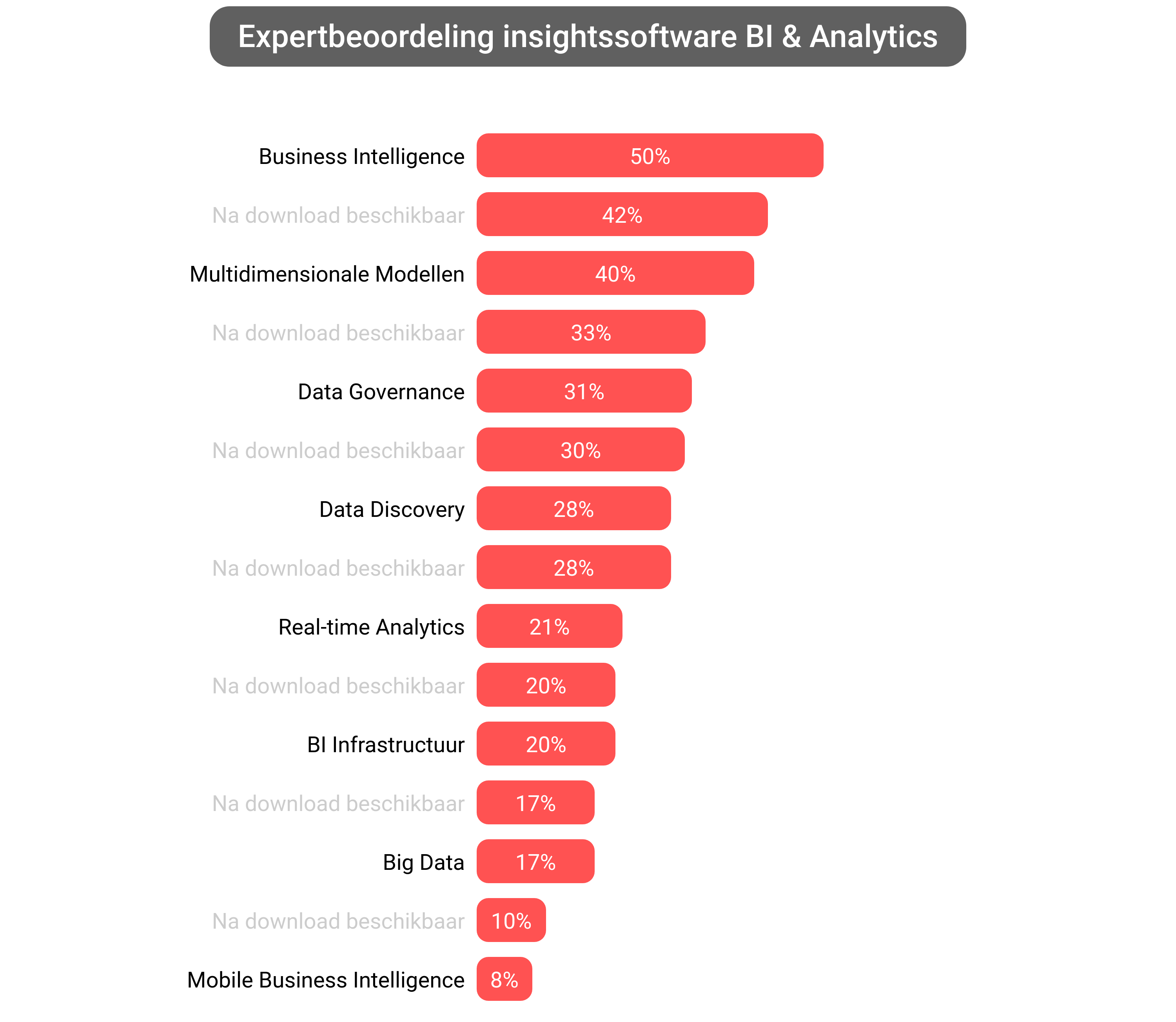 Score van Logi Analytics Platform software.