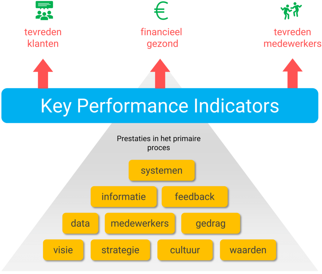 KPI Betekenis | 350 KPI Voorbeelden | Key Performance Indicators