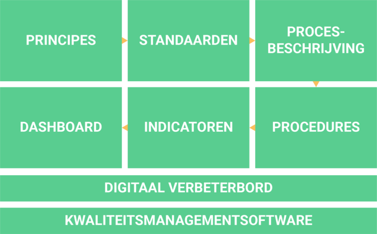 Kwaliteitsmanagementsysteem | Systemen Die Kwaliteit Verbeteren