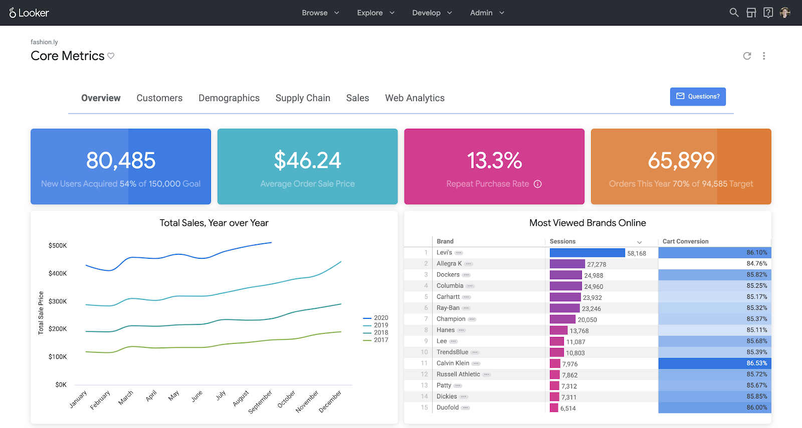 Afbeelding van Looker Data Analytics tools.