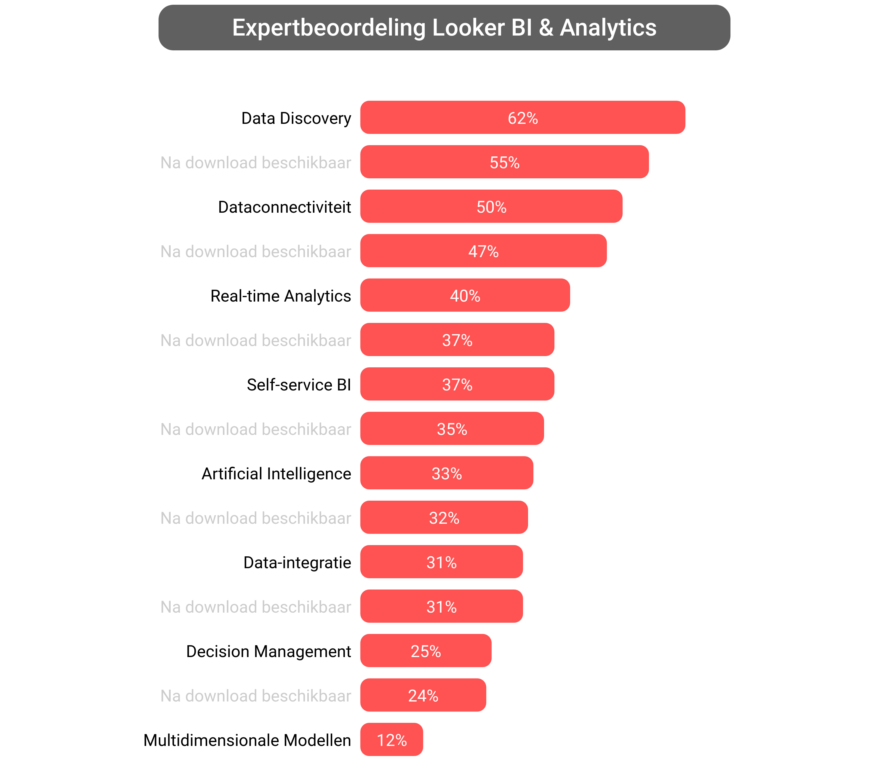 Score van Looker Data Analytics software.