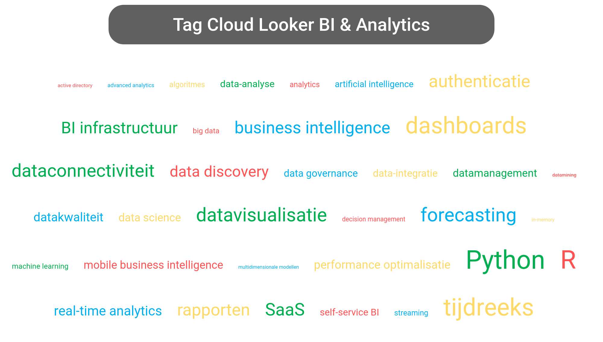 Tag cloud van Looker Data Analytics tools.