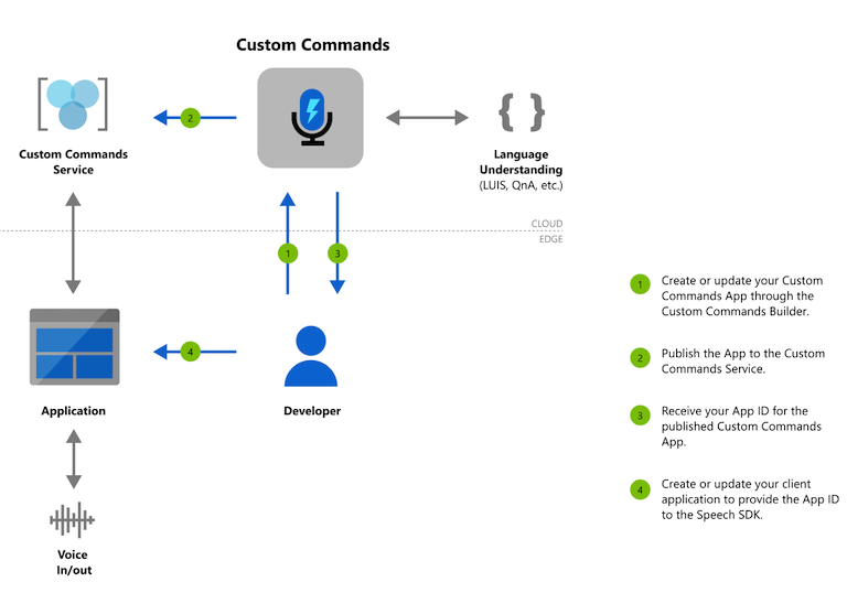 Screenshot van Azure Cognitive Services software.