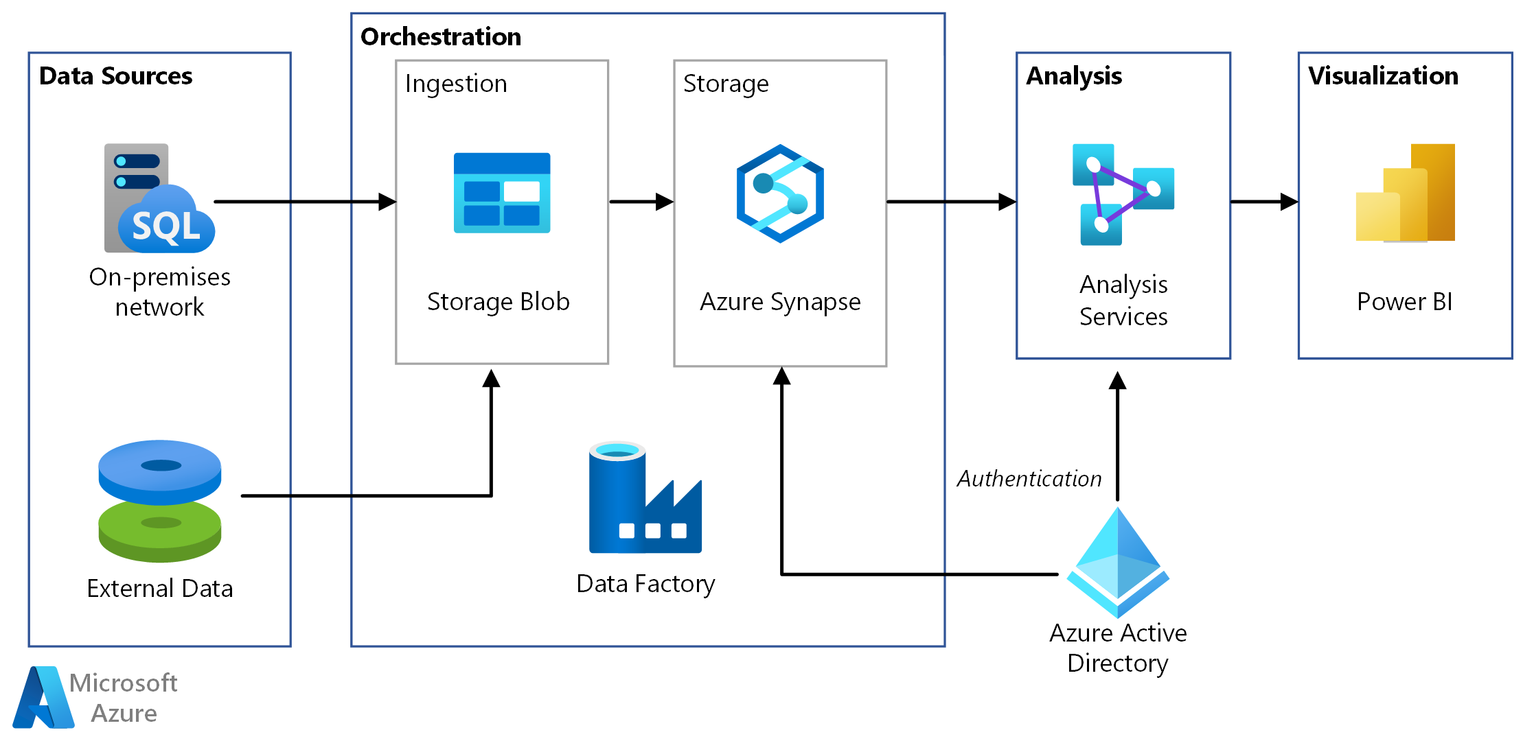 Screenshot van Azure Data Factory software.