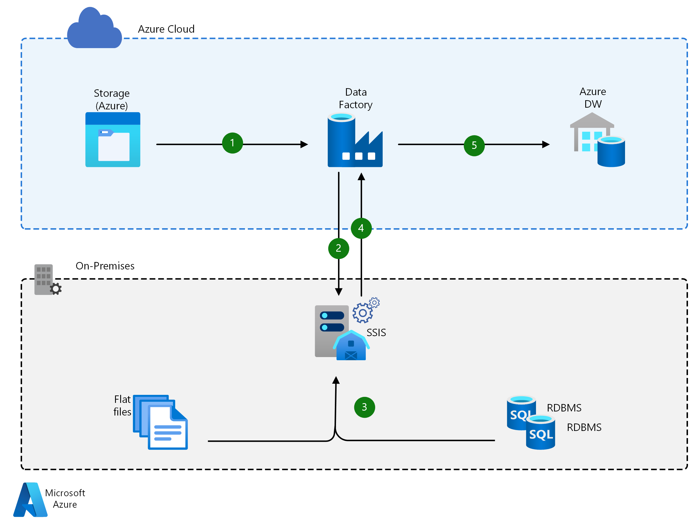 Afbeelding van Azure Data Factory tools.