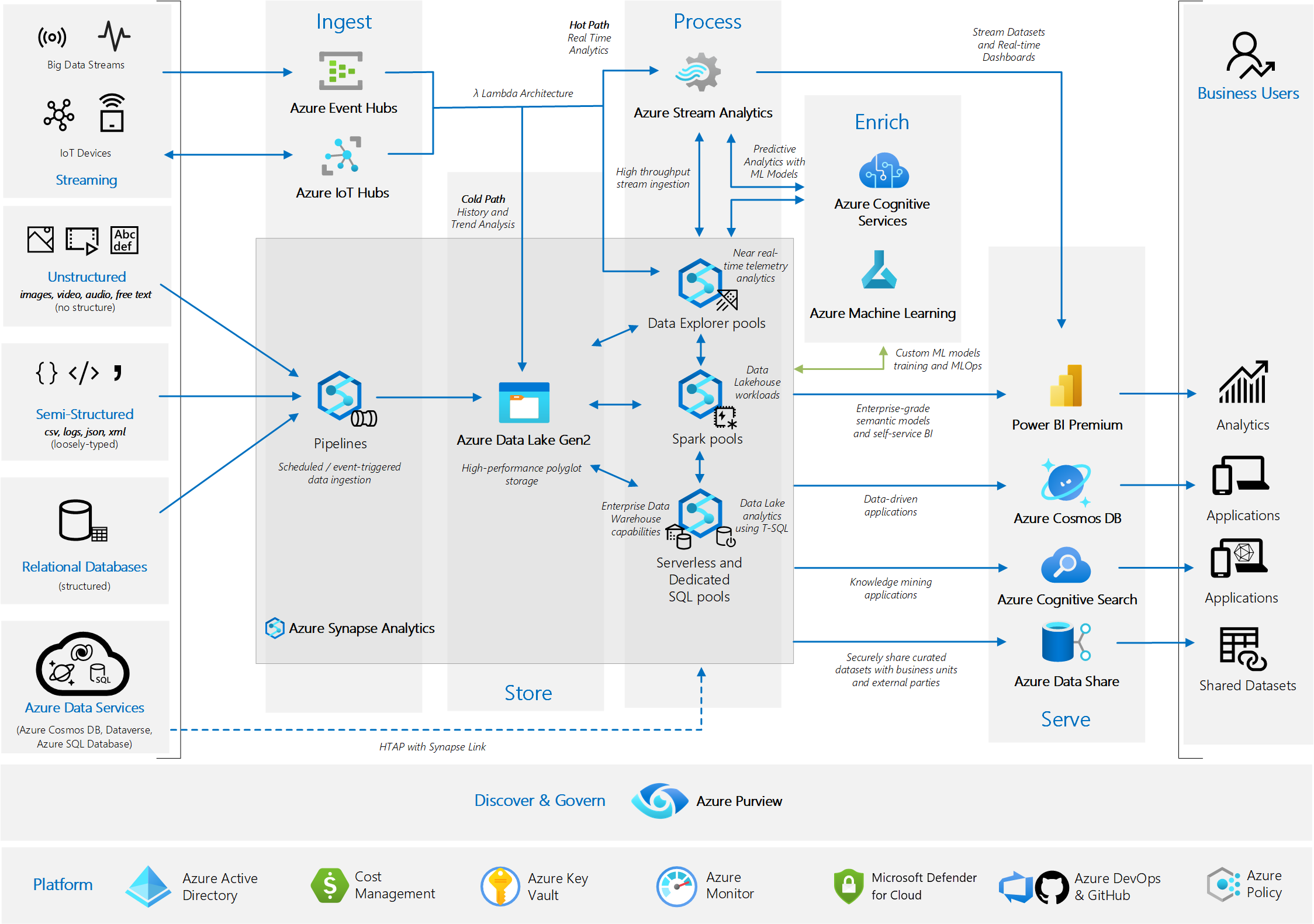 Afbeelding van Azure Data Lake tools.