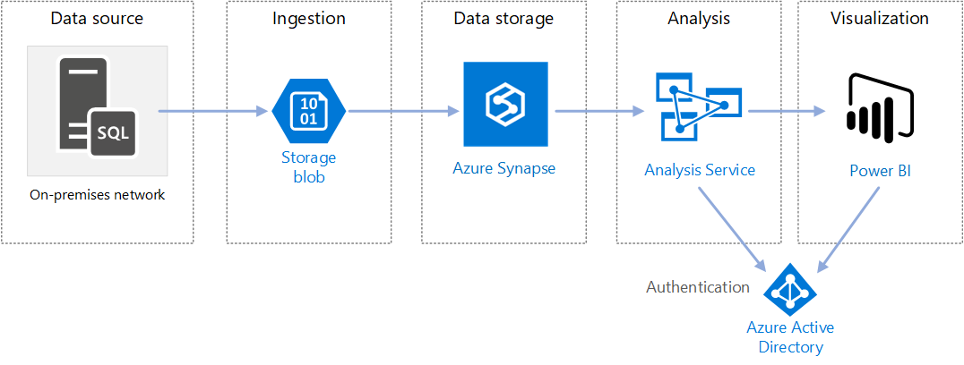 Screenshot van Azure Data Warehouse software.