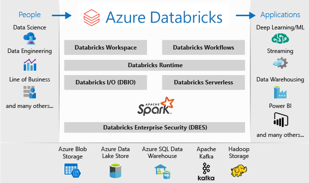 Screenshot van Azure Databricks software.