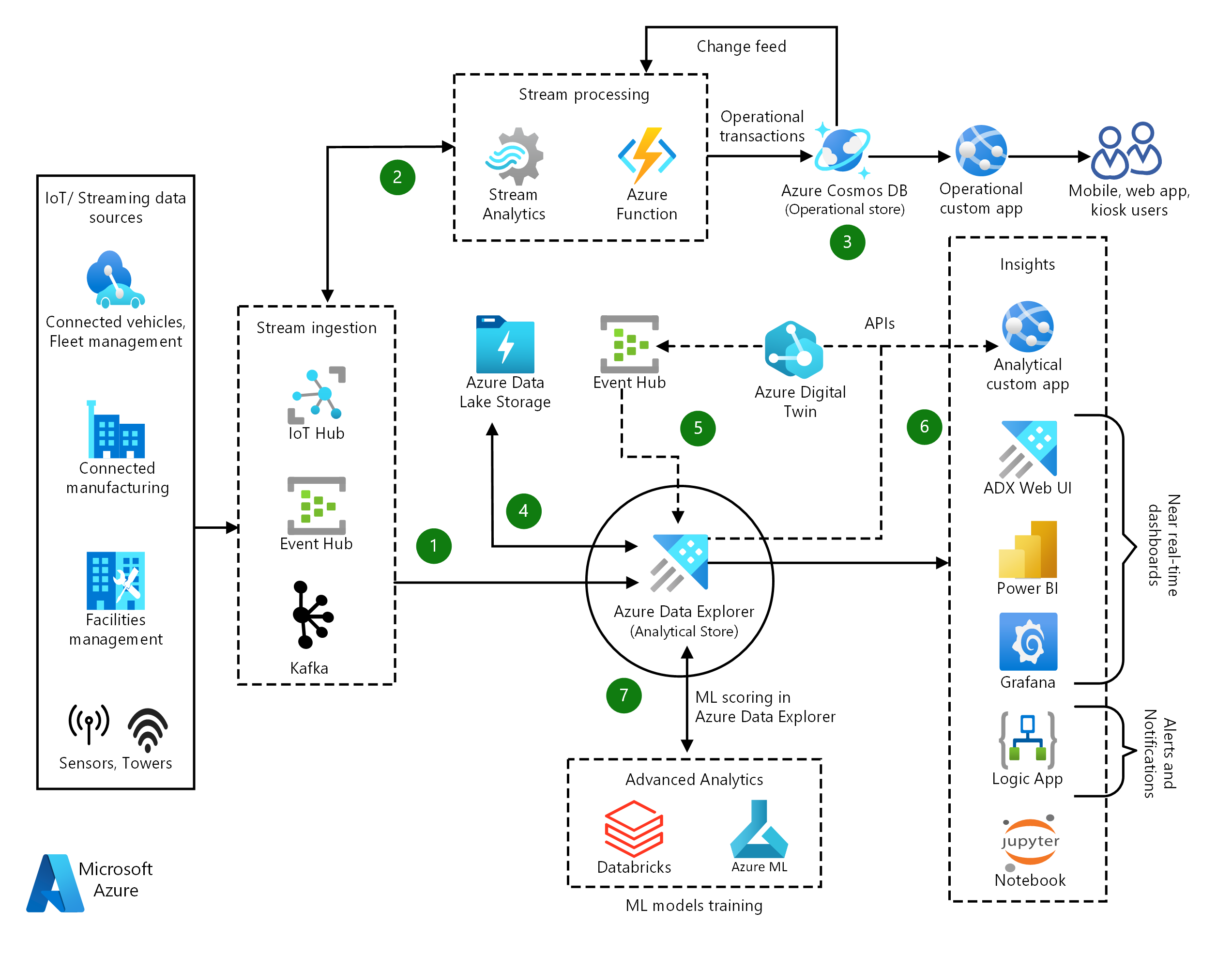 Screenshot van Azure IoT Hub software.